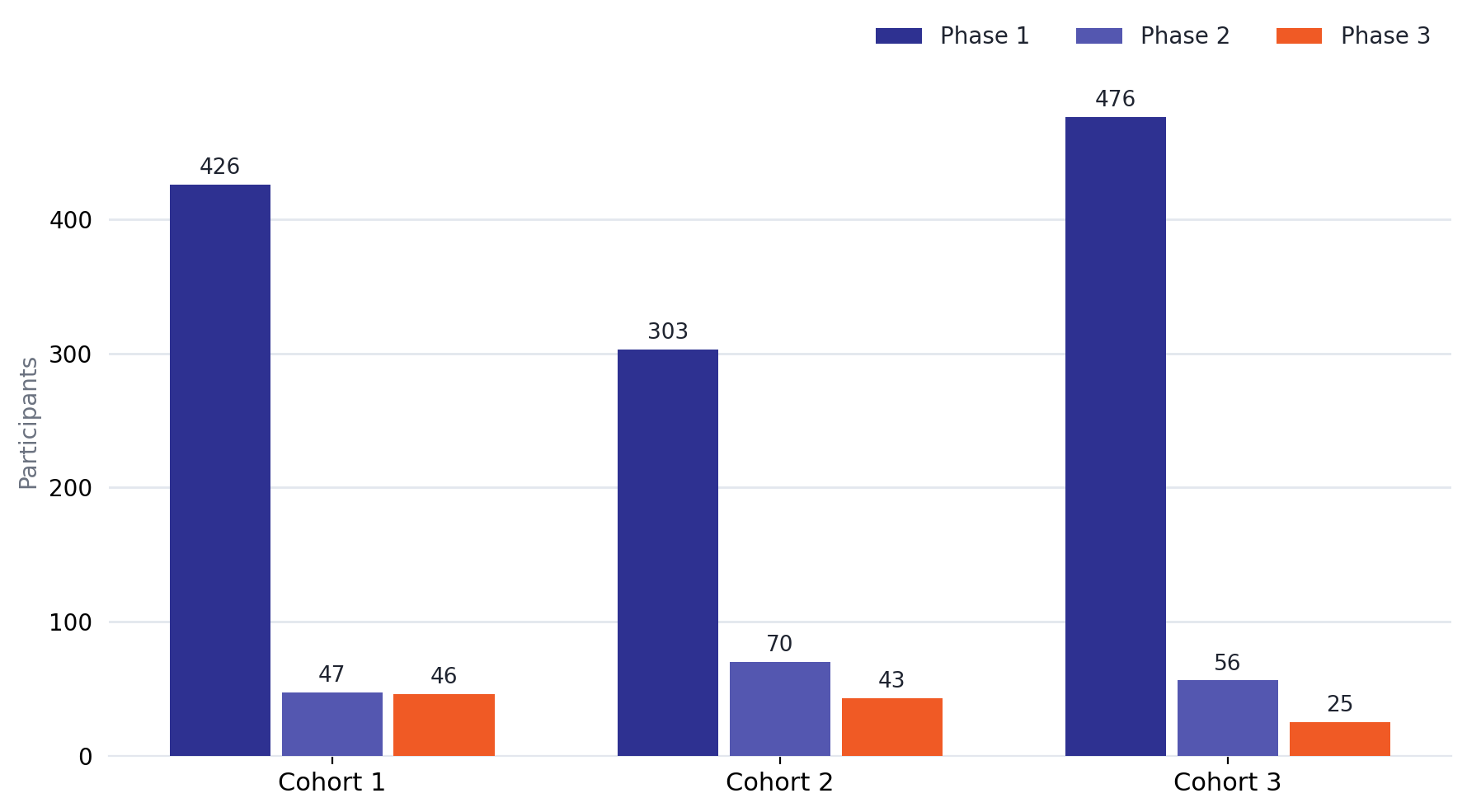 Cohort-wise participation across Phase 1, 2 and 3