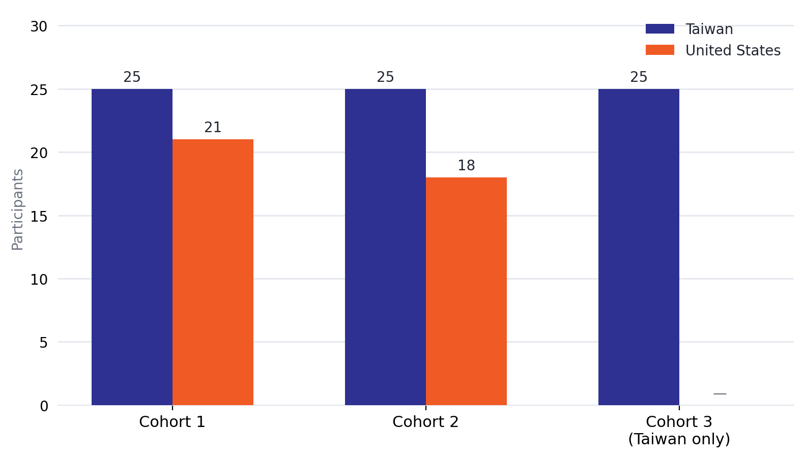 Phase 3 destination split between Taiwan and United States, by cohort