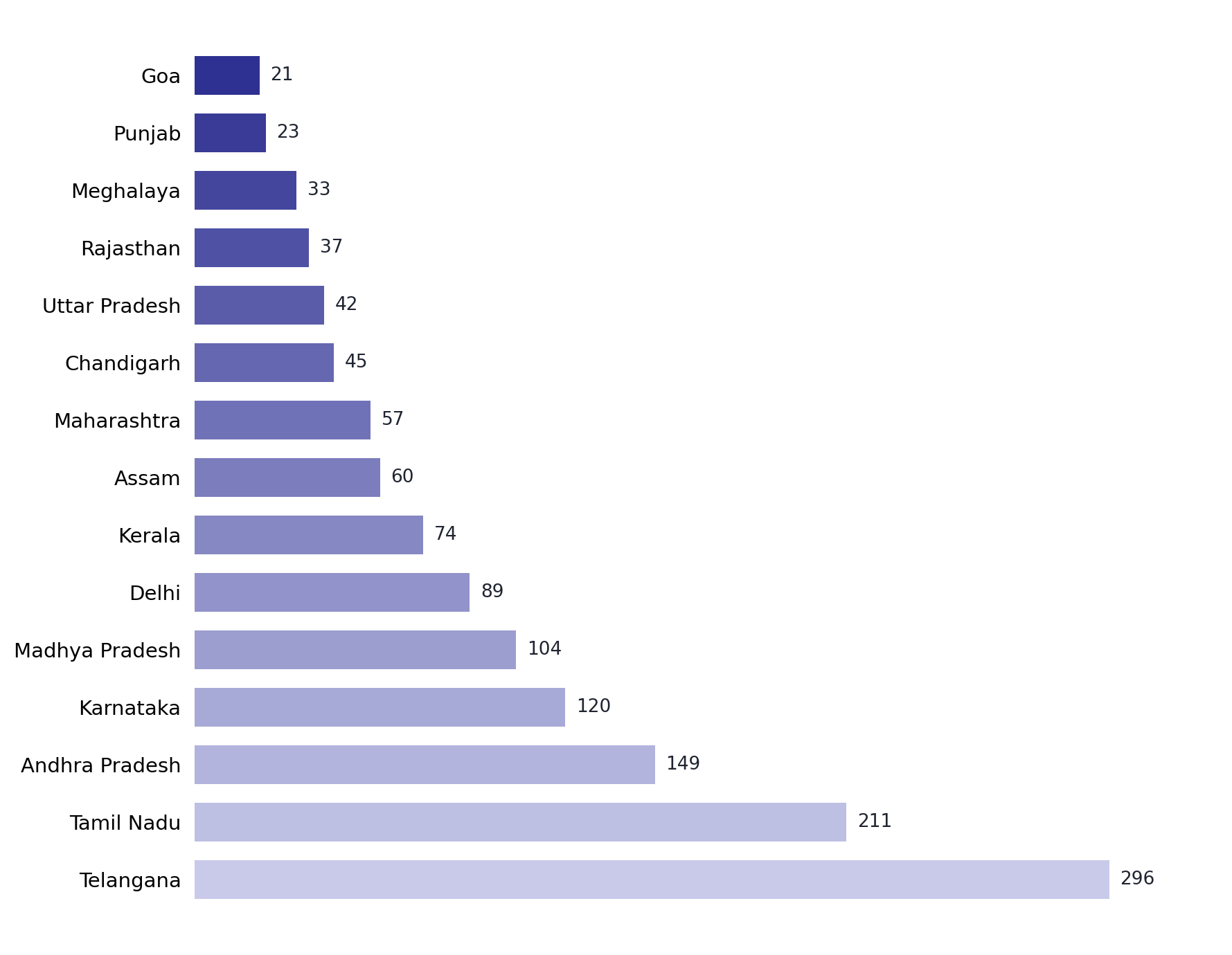 Top states by number of participants